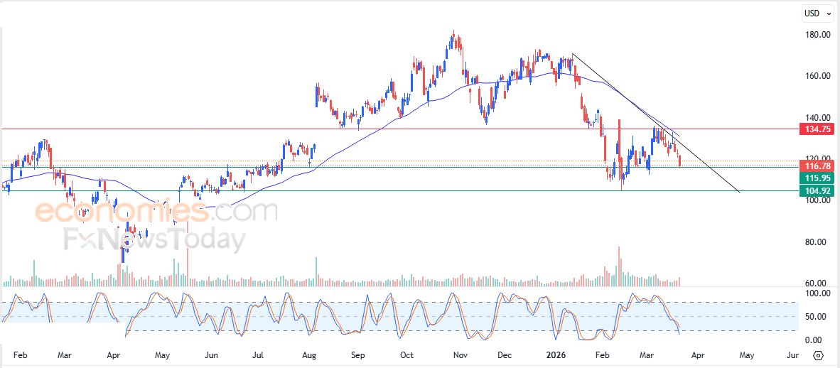 مونيرو كوين (XMRUSD) يتلقى دفعة إيجابية – تحليل – 23-03-2026