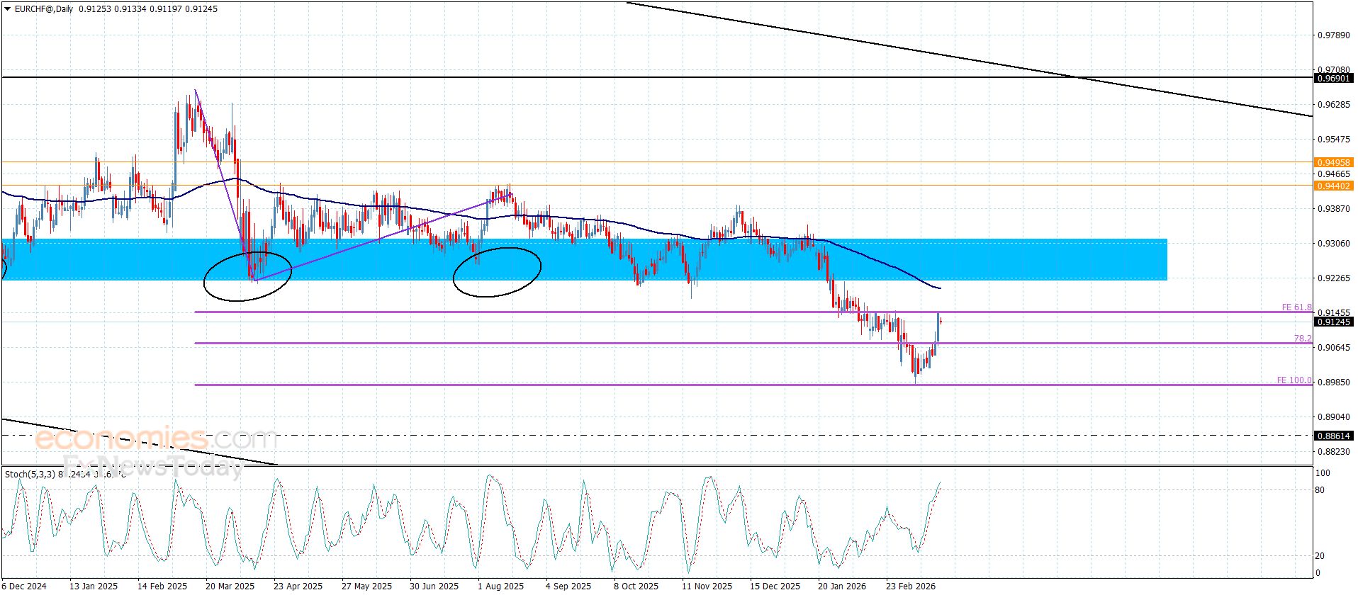 سعر الذهب عند مستوى حرج بعد موجة هبوط حادة - توقعات اليوم – 23-03-2026