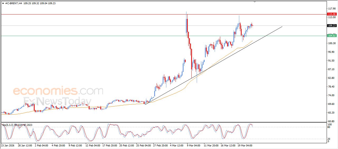 تحديث توقع سعر النفط خام برنت اليوم 23-03-2026