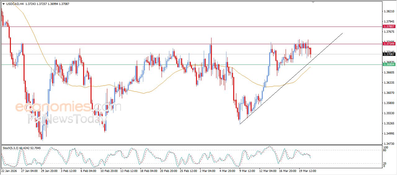 سعر الدولار مقابل الدولار الكندي يحاول اكتساب زخماً إيجابياً – توقعات اليوم – 23-03-2026