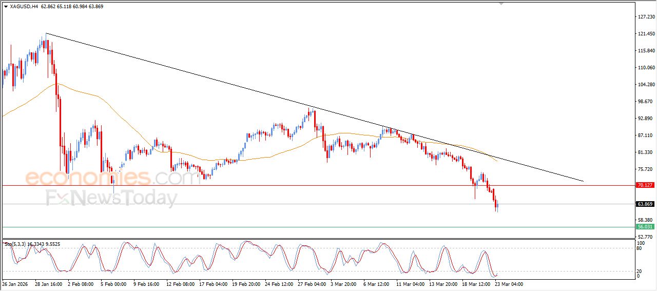 تحديث توقع سعر النفط خام برنت اليوم 23-03-2026