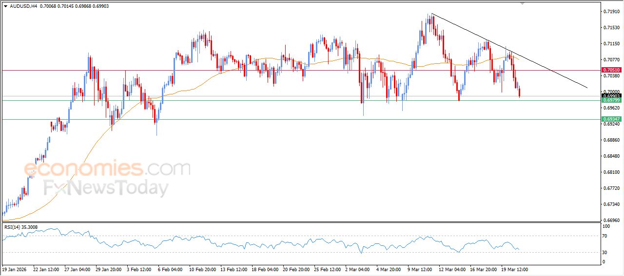 سعر الدولار الاسترالي مقابل الدولار الأمريكي يسيطر عليه الاتجاه التصحيحي الهابط – توقعات اليوم – 23-03-2026