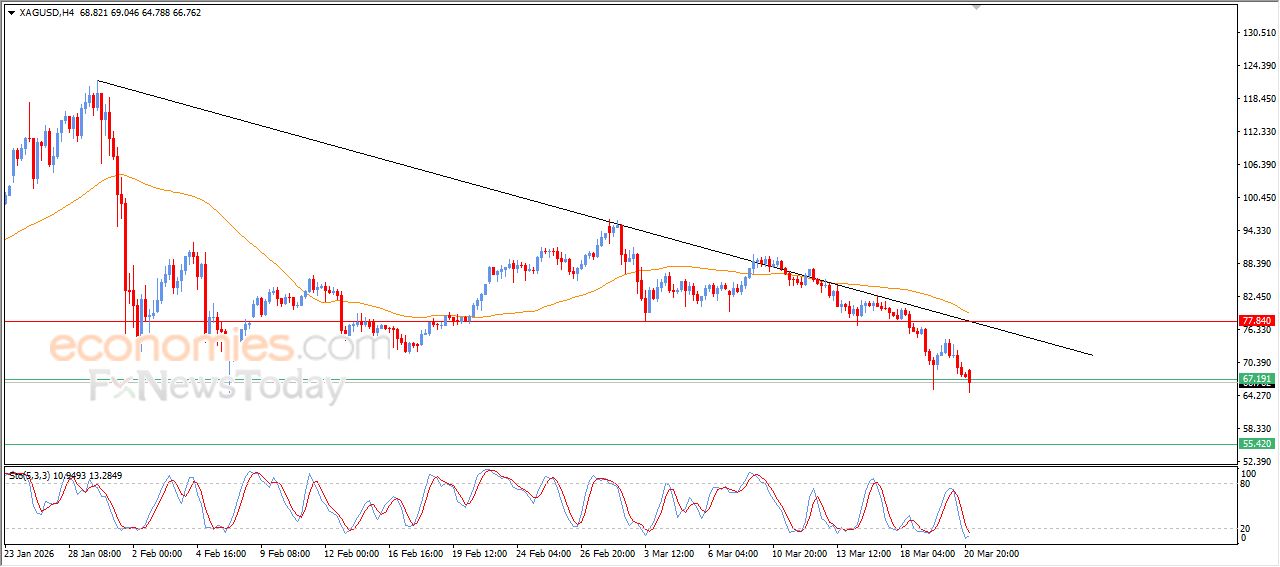 سعر الفضة يستعد لكسر هدفنا السعري – توقعات اليوم – 23-03-2026