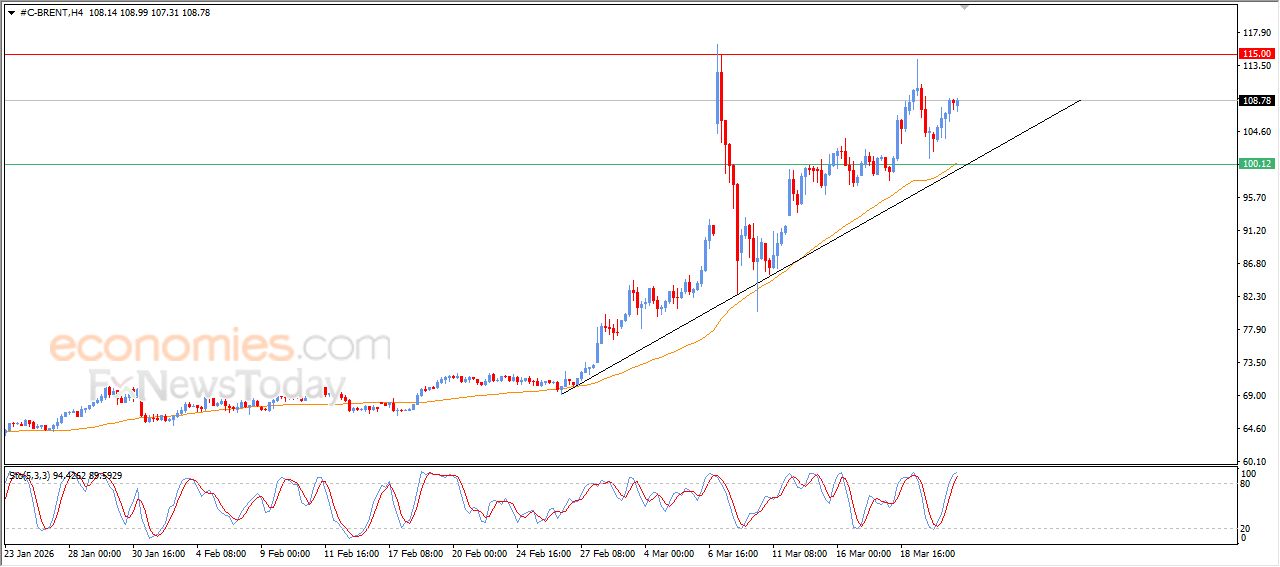 سعر النفط خام برنت محاط بالضغوط الإيجابية – توقعات اليوم – 23-03-2026
