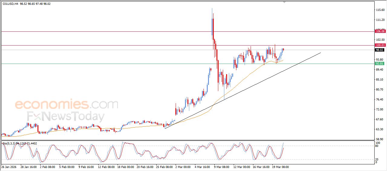 سعر النفط الخام يستعد لمهاجمة مقاومة عنيدة – توقعات اليوم – 23-03-2026