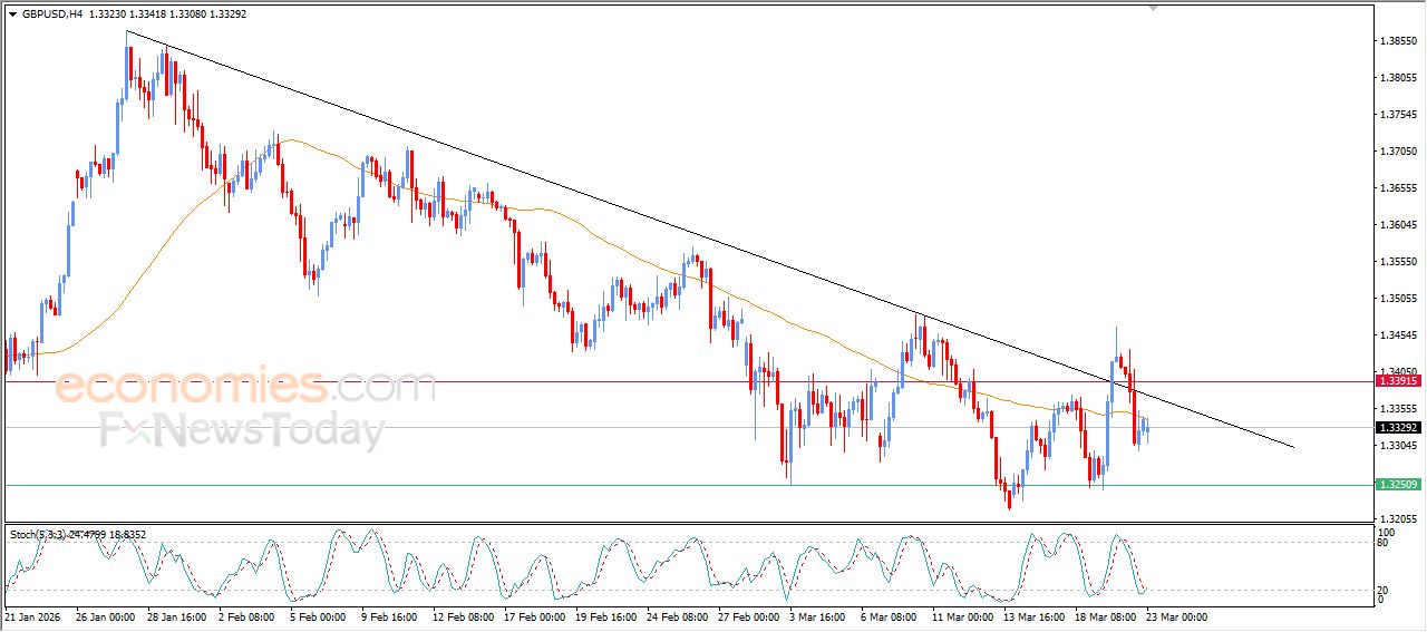 سعر الجنيه الإسترليني مقابل الدولار يبدأ بتصريف تشبعه البيعي – توقعات اليوم – 23-03-2026