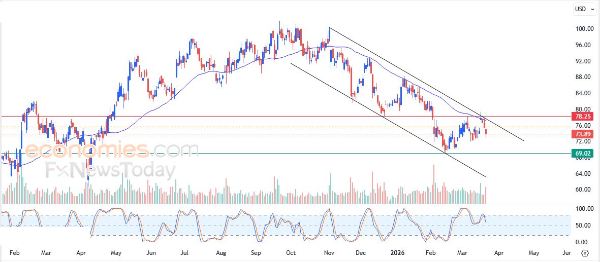 تحديث مسائي لسعر الذهب اليوم 23-03-2026