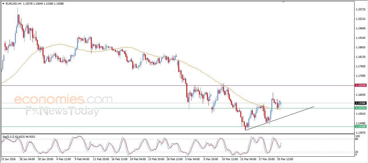 سعر اليورو مقابل الدولار إشارات إيجابية تعزز صعوده – توقعات اليوم – 23-03-2026