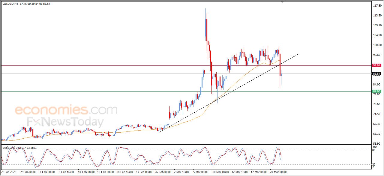 تحديث مسائي لسعر النفط الخام اليوم 23-03-2026