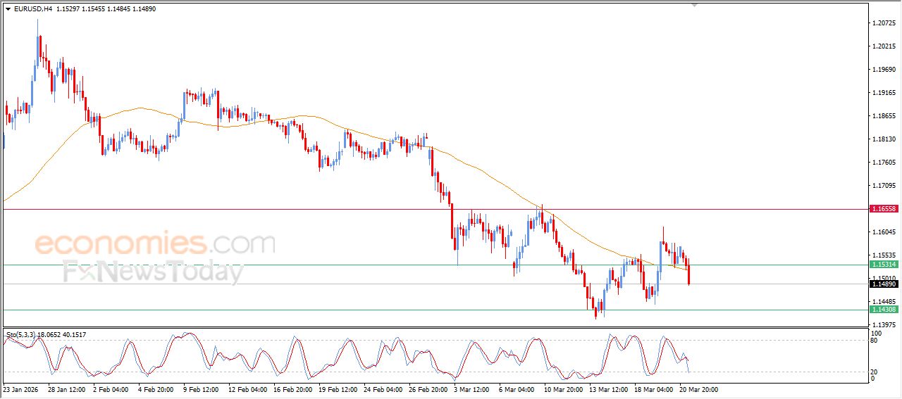تحديث توقع سعر اليورو مقابل الدولار اليوم 23-03-2026