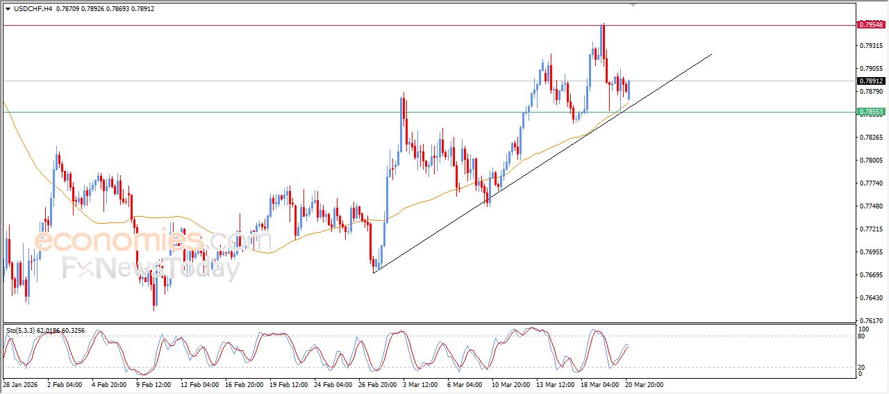 سعر الدولار مقابل الفرنك يحاول استعادة تعافيه – توقعات اليوم – 23-03-2026