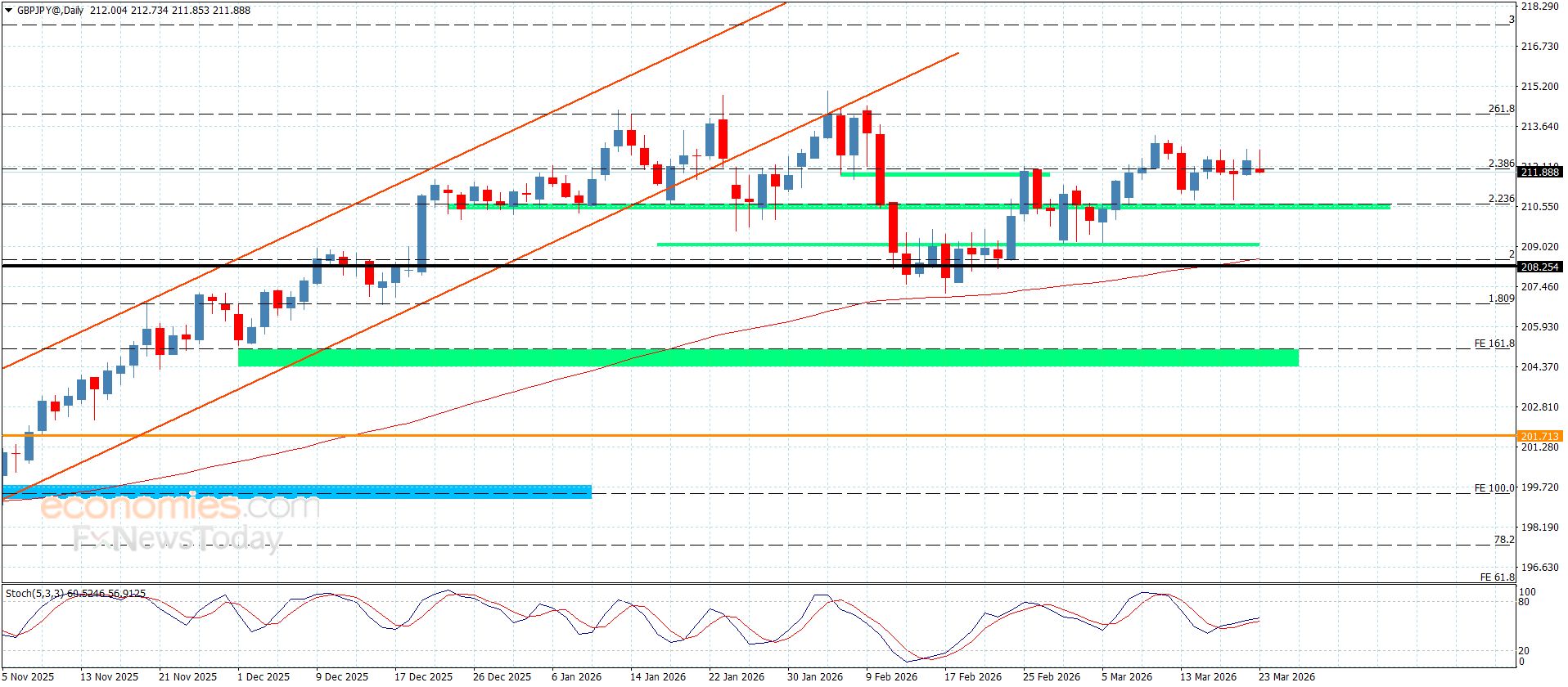 سعر الباوند مقابل الين يكرر الإغلاقات الإيجابية-توقعات اليوم 23-3-2026