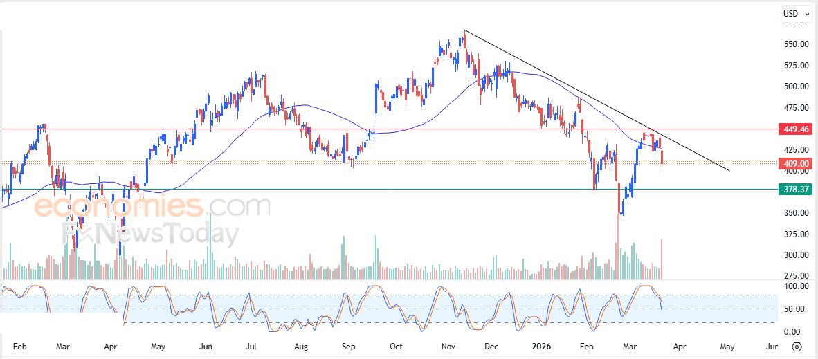 سعر سهم كراود سترايك  (CRWD) يتعرض للضغط السلبي – توقعات اليوم – 23-03-2026