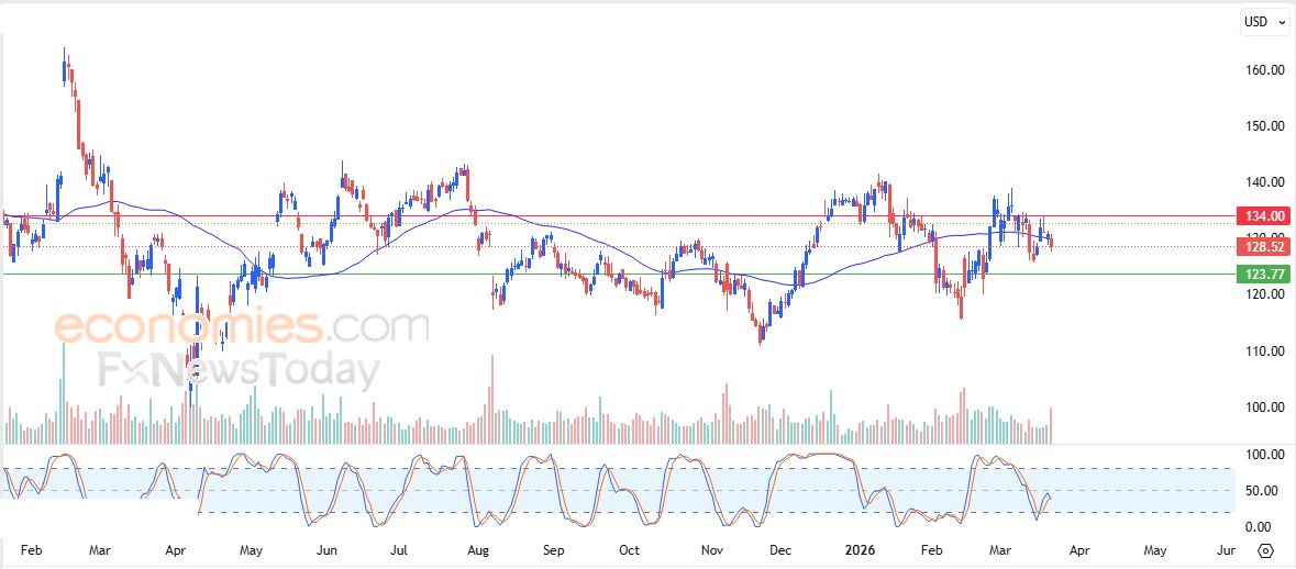 تحديث مسائي لزوج اليورو مقابل الدولار اليوم 23-03-2026