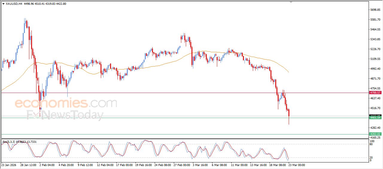 سعر النفط الخام يستعد لمهاجمة مقاومة عنيدة – توقعات اليوم – 23-03-2026