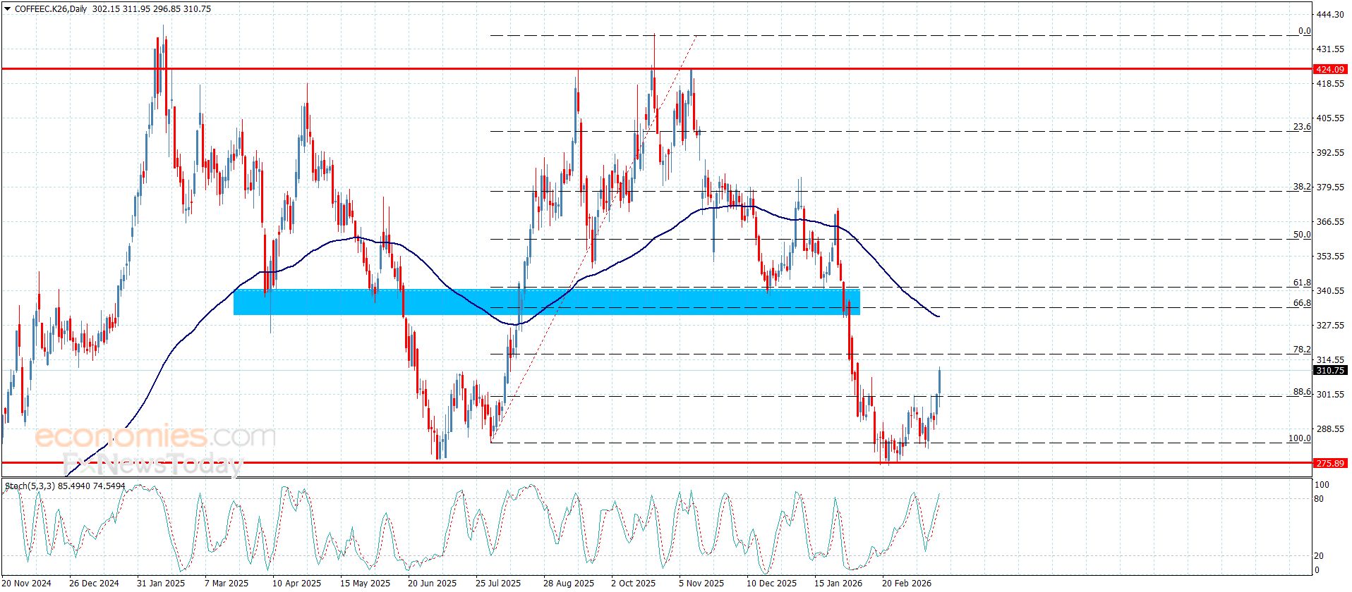 سعر القهوة يستمر بالارتفاع– توقعات اليوم 23-3-2026