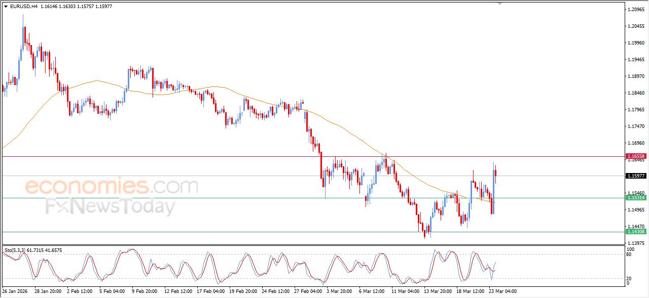 تحديث مسائي لزوج اليورو مقابل الدولار اليوم 23-03-2026
