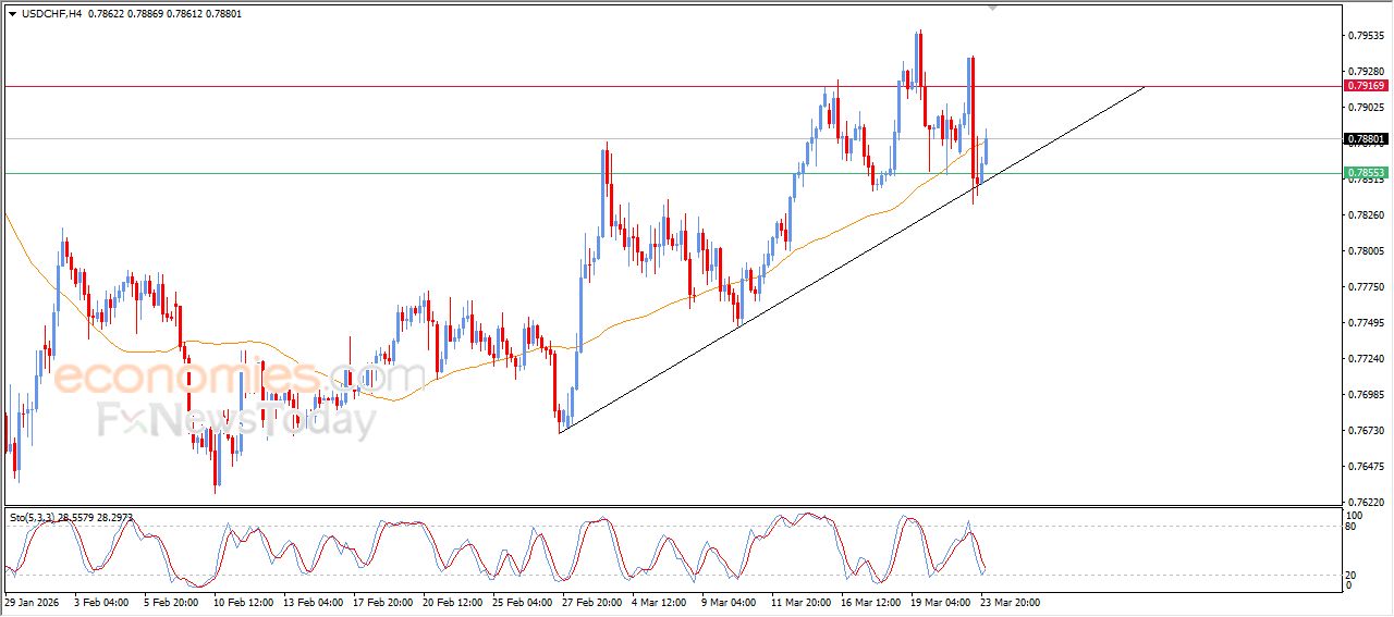 سعر الدولار مقابل الفرنك يتقدم بعد اختباره لخط اتجاه صاعد – توقعات اليوم – 24-03-2026