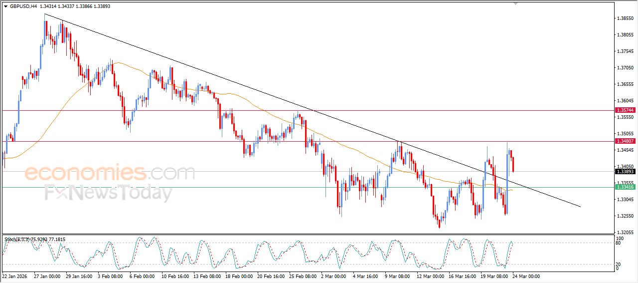 سعر الجنيه الإسترليني مقابل الدولار يشهد تصحيح مؤقت يمهد لصعود محتمل – توقعات اليوم – 24-03-2026