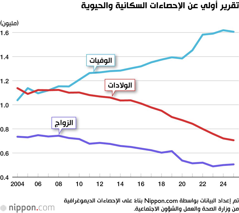 اليابان | أزمة ديموغرافية متواصلة… انخفاض المواليد في اليابان للعام العاشر