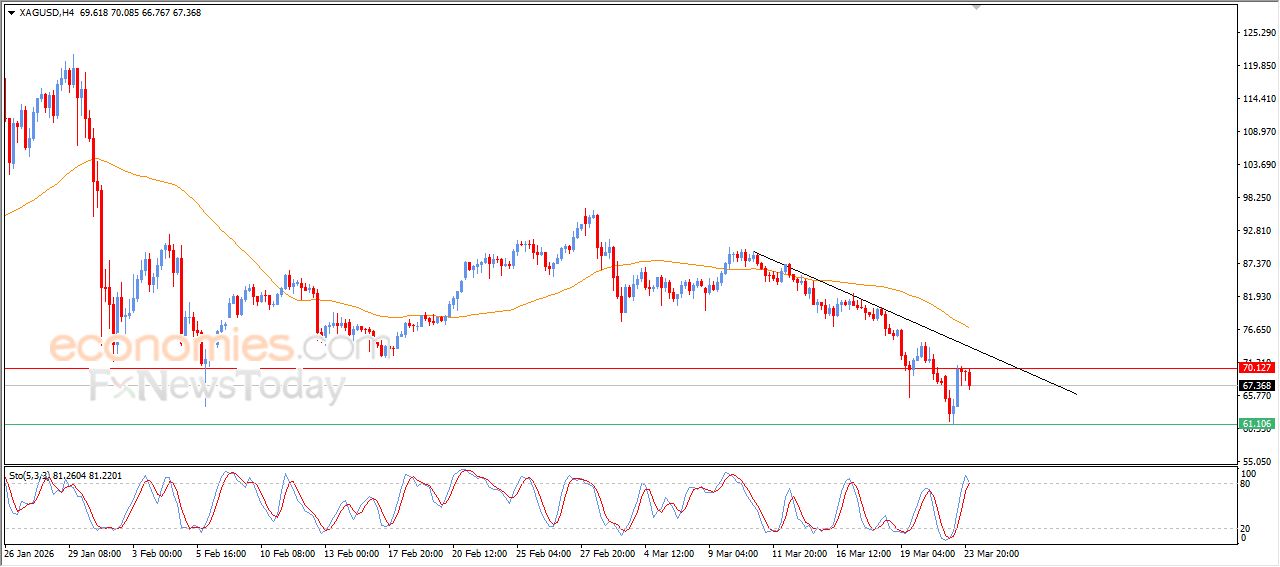 سعر الفضة يظهر إشارات سلبية جديدة – توقعات اليوم – 24-03-2026