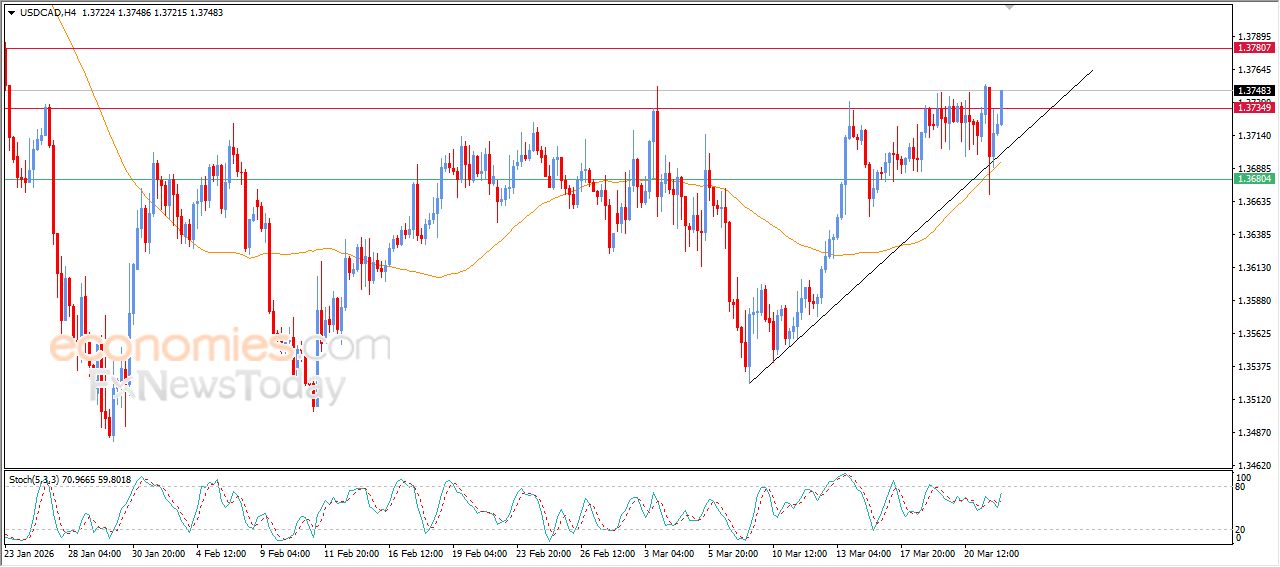 سعر الدولار مقابل الفرنك يتقدم بعد اختباره لخط اتجاه صاعد – توقعات اليوم – 24-03-2026