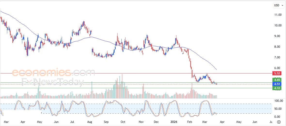 سعر سهم ويسترن ديجتال (WDC) يحاول تصريف تشبعه الشرائي – توقعات اليوم – 24-03-2026