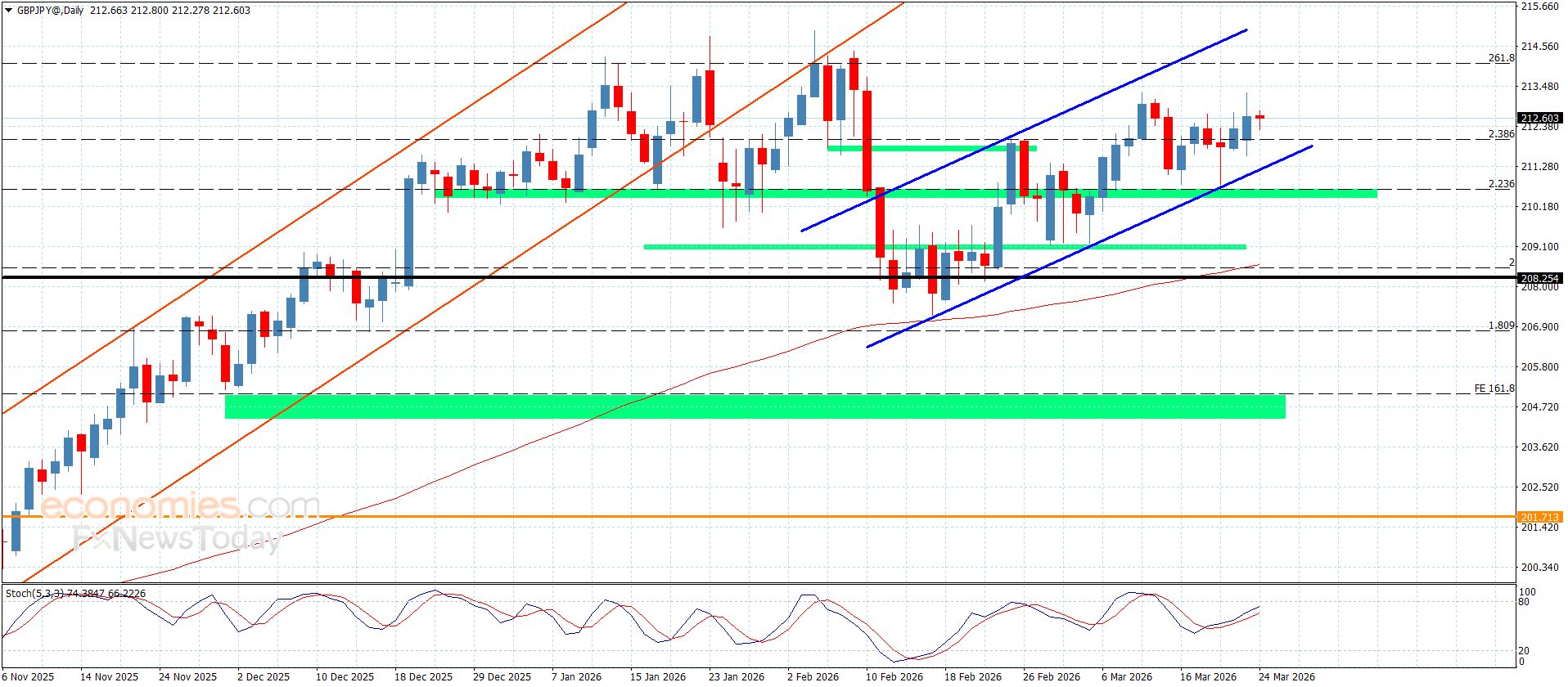 سعر الباوند مقابل الين يحقق الهدف الأول-توقعات اليوم 24-3-2026