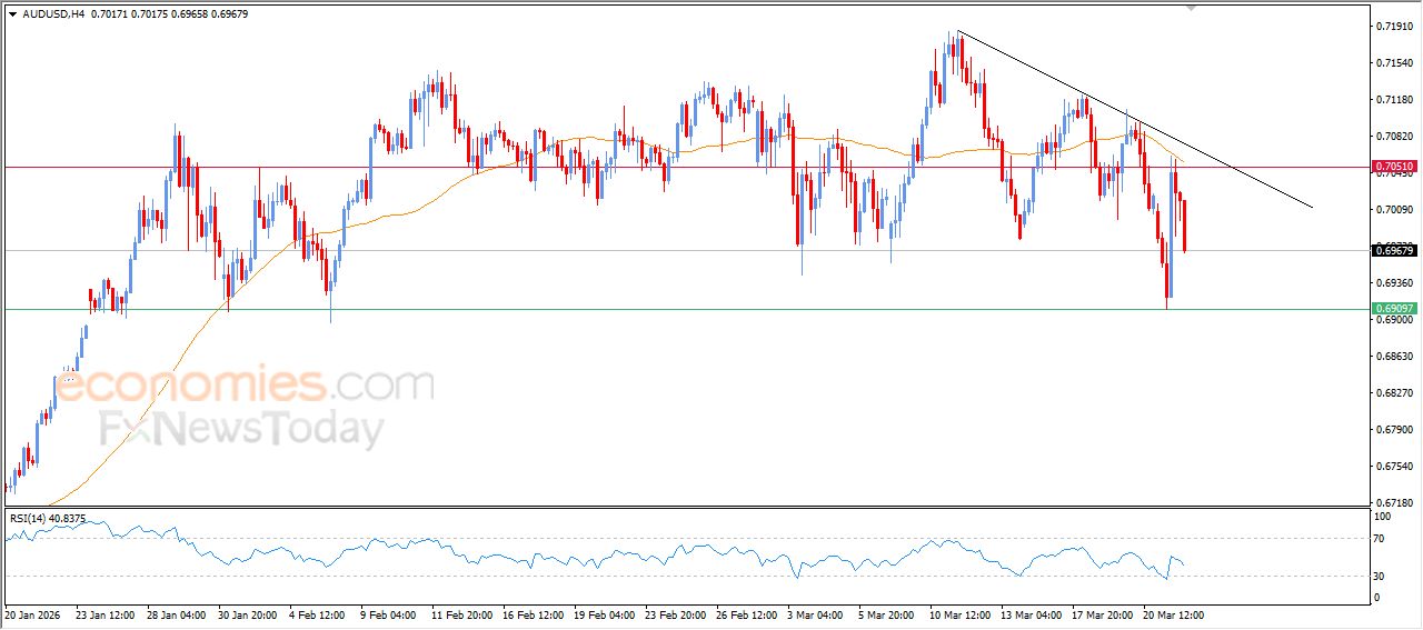 سعر الدولار الاسترالي مقابل الدولار الأمريكي يعاني من الضغوط السلبية – توقعات اليوم – 24-03-2026