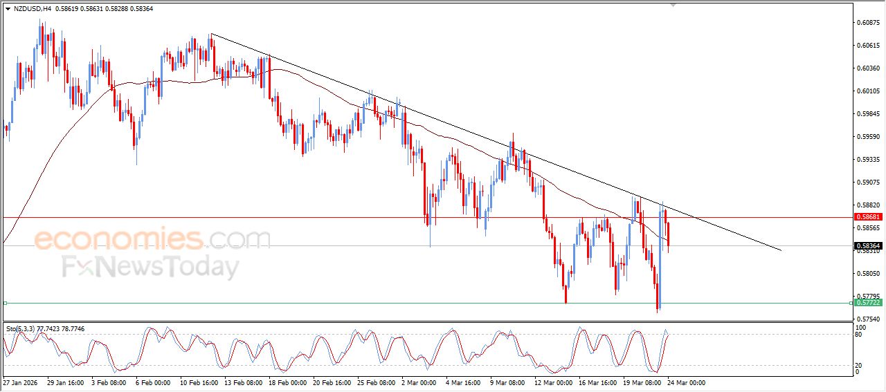 سعر الدولار النيوزيلاندي أمام الدولار يتراجع بعدما فشل في اختراق خط اتجاه هابط – توقعات اليوم – 24-03-2026
