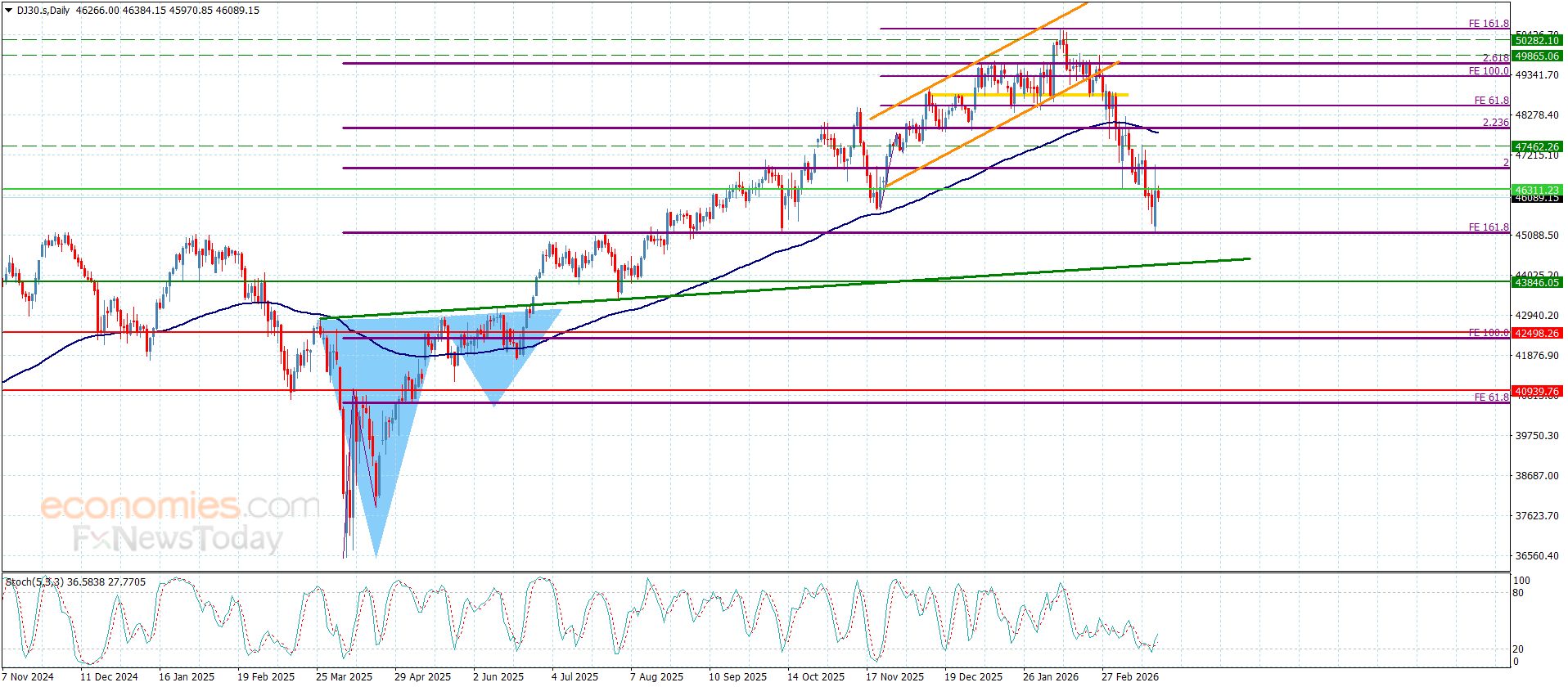 سعر الغاز الطبيعي يكرر الإغلاقات السلبية-توقعات اليوم 24-3-2026