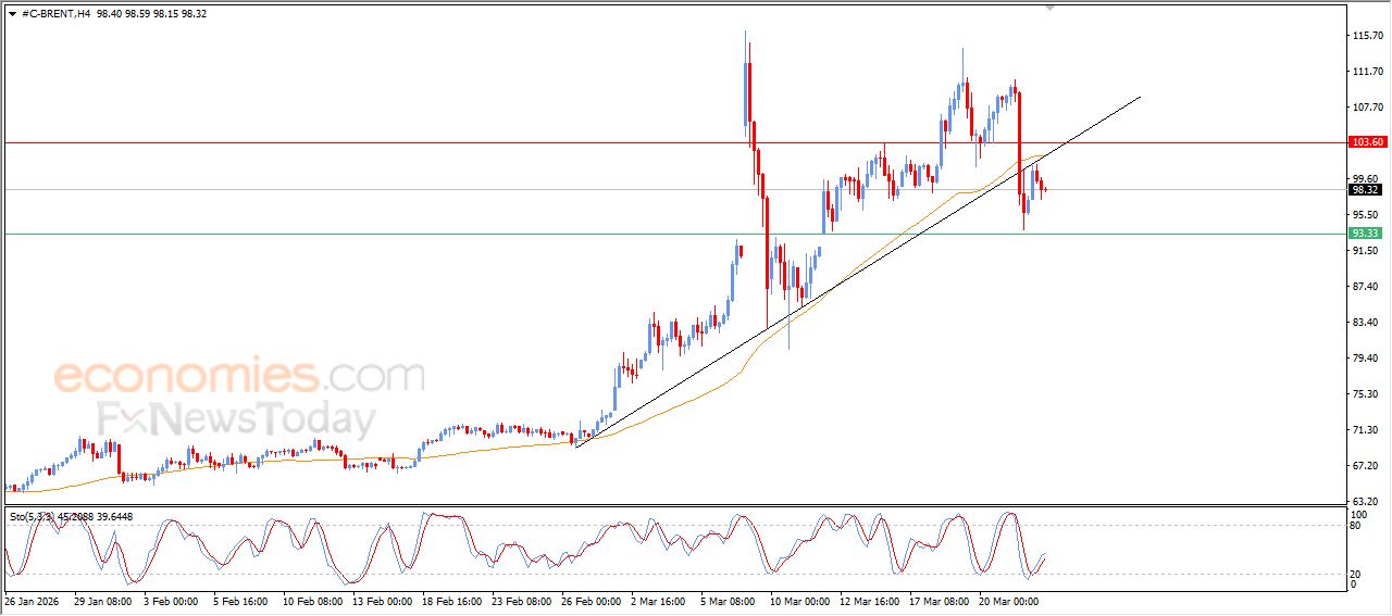 تحديث توقع سعر النفط خام برنت اليوم 24-03-2026