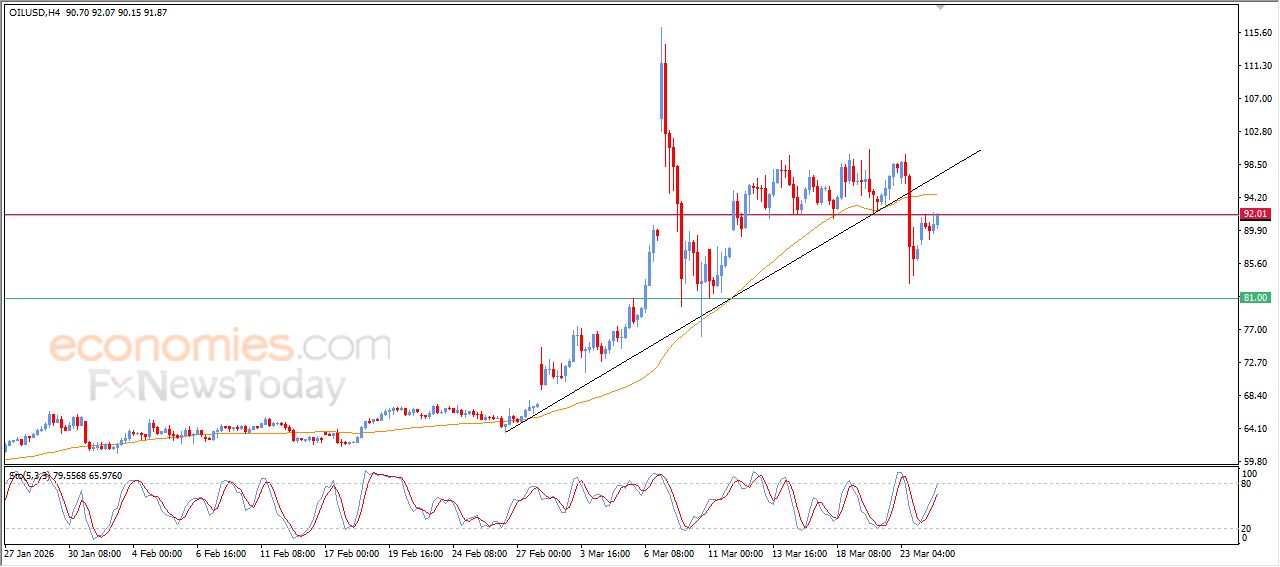 تحديث مسائي لسعر النفط الخام اليوم 24-03-2026