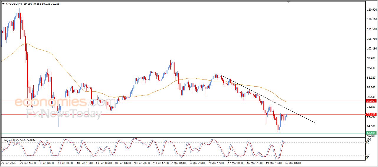 تحديث توقع سعر النفط خام برنت اليوم 24-03-2026