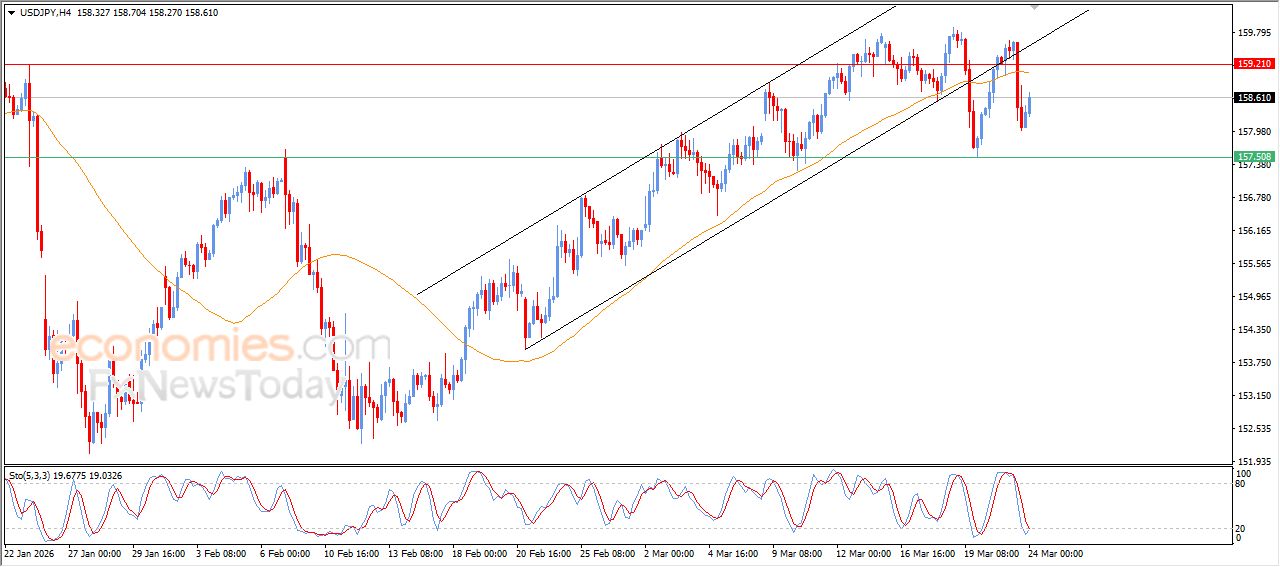 سعر الدولار مقابل الين يشهد مكاسب حذرة – توقعات اليوم – 24-03-2026