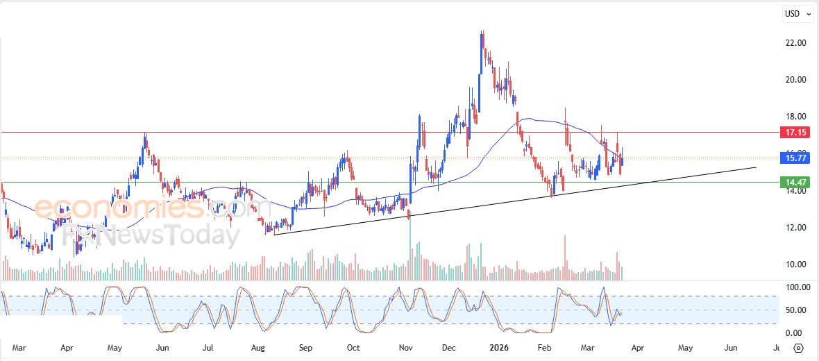 تحديث مسائي لسعر الذهب اليوم 24-03-2026