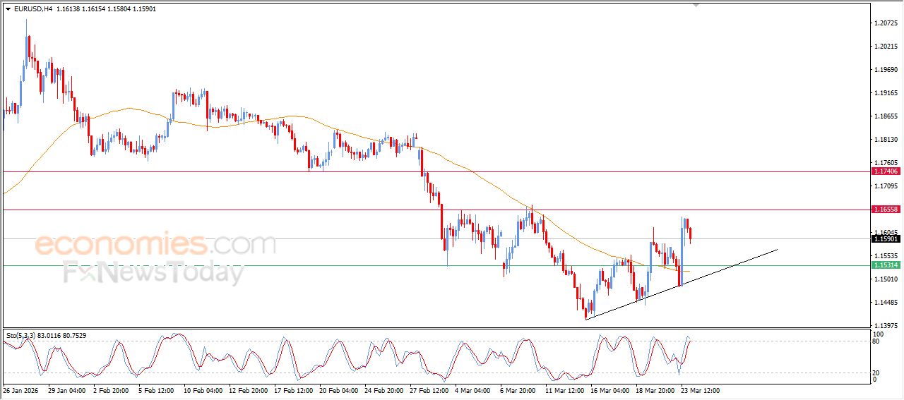 سعر اليورو مقابل الدولار يسارع بجني ارباحه – توقعات اليوم – 24-03-2026