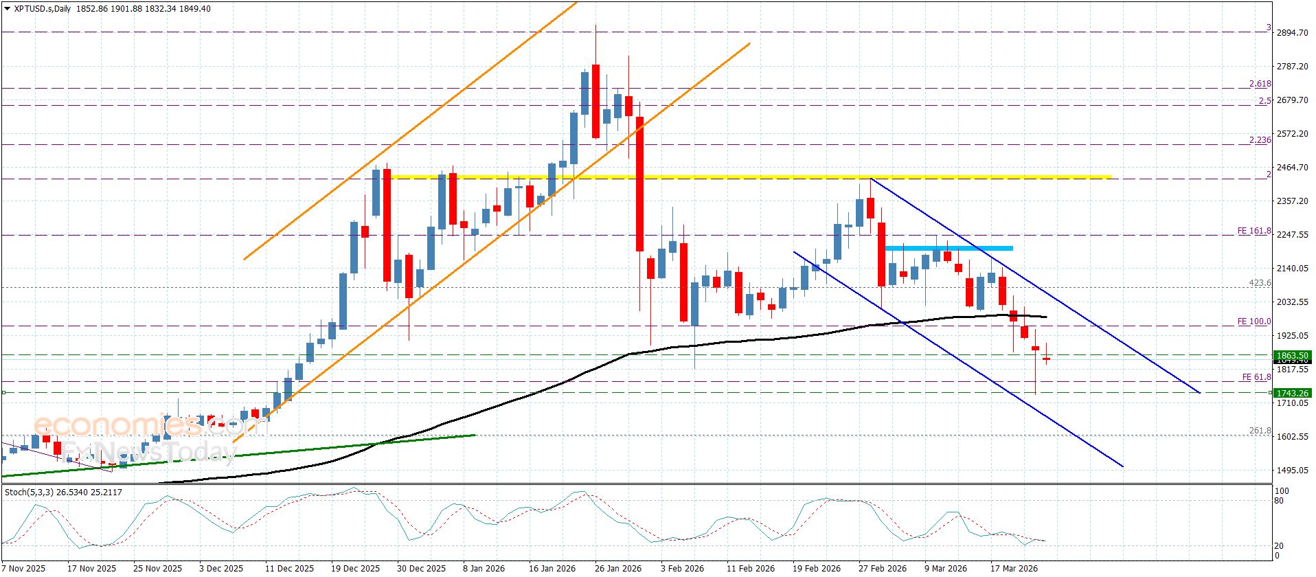 سعر البلاتين يستقر ضمن القناة الهابطة– توقعات اليوم 24-3-2026