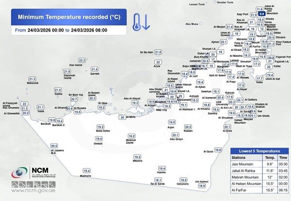 جبل جيس يسجل أقل درجة حرارة في الدولة