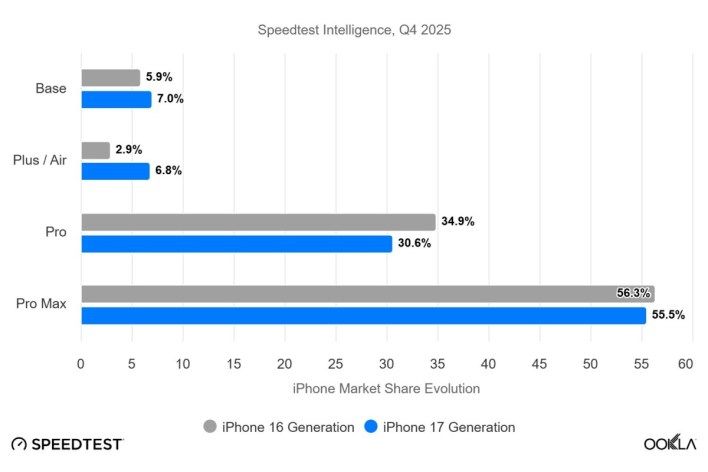تكنولوجيا: iPhone Air يتفوق بشكل كبير على iPhone 16 Plus في المبيعات وفق تقرير جديد