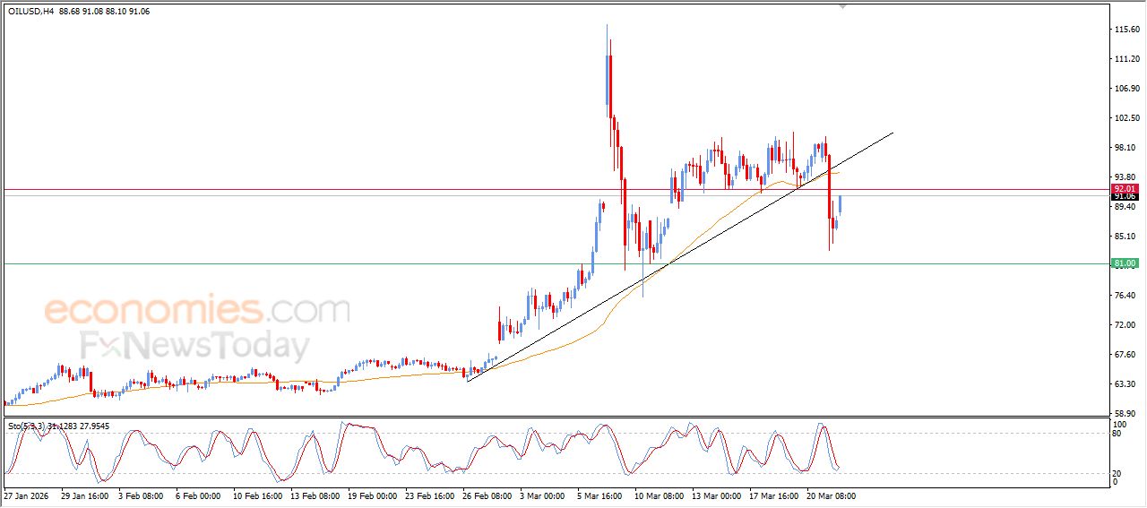 سعر النفط الخام يحاول تعويض بعضاً من خسائره – توقعات اليوم – 24-03-2026
