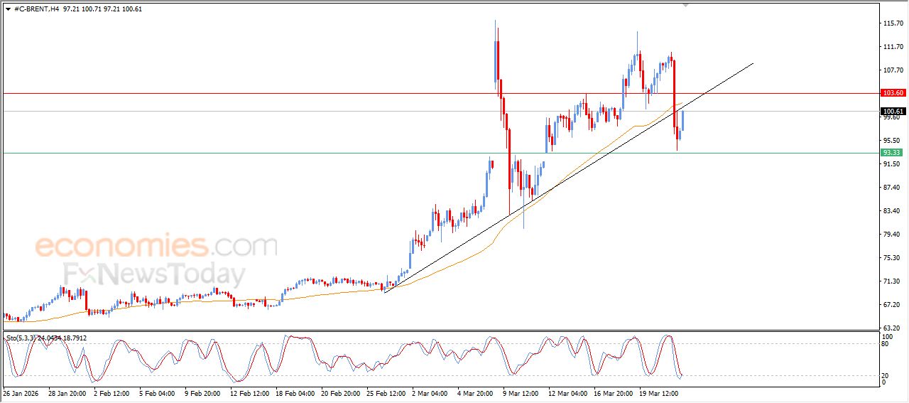 سعر النفط خام برنت يعيد اختبار خط اتجاه صاعد مكسور – توقعات اليوم – 24-03-2026