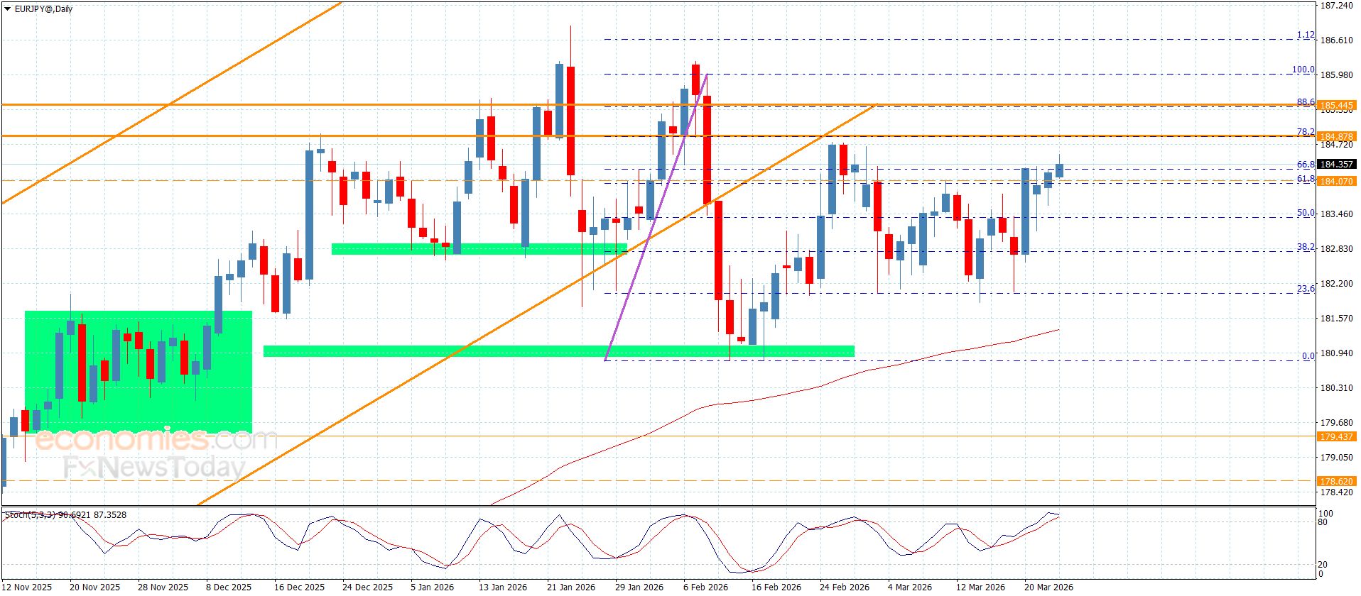 سعر اليورو مقابل الين بانتظار تأكيد الاختراق-توقعات اليوم 25-3-2026