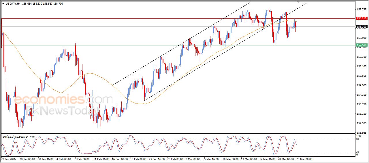 سعر الدولار مقابل الين يتعرض للضغط السلبي – توقعات اليوم – 25-03-2026