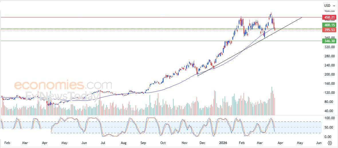 تحديث مسائي لزوج اليورو مقابل الدولار اليوم 25-03-2026