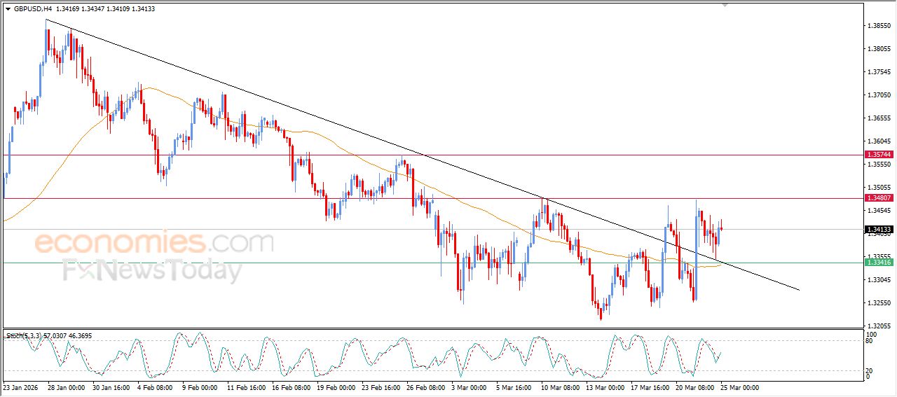 سعر الجنيه الإسترليني مقابل الدولار يبدأ باستعادة تعافيه – توقعات اليوم – 25-03-2026