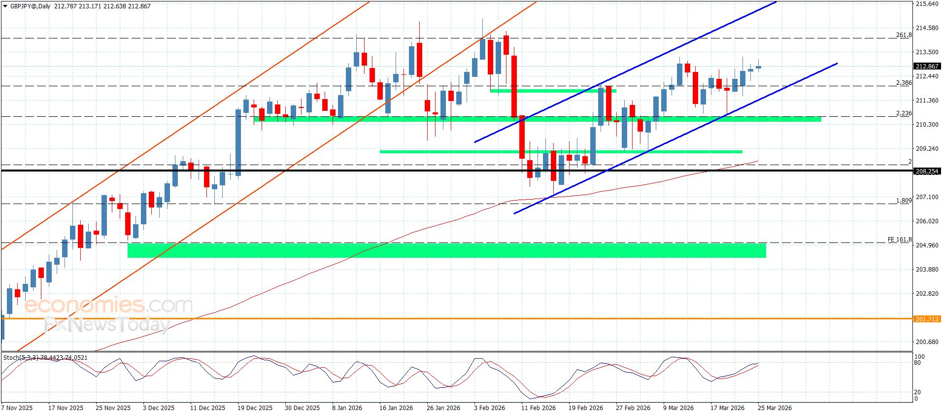 سعر الباوند مقابل الين يكرر التذبذب الإيجابي-توقعات اليوم 25-3-2026