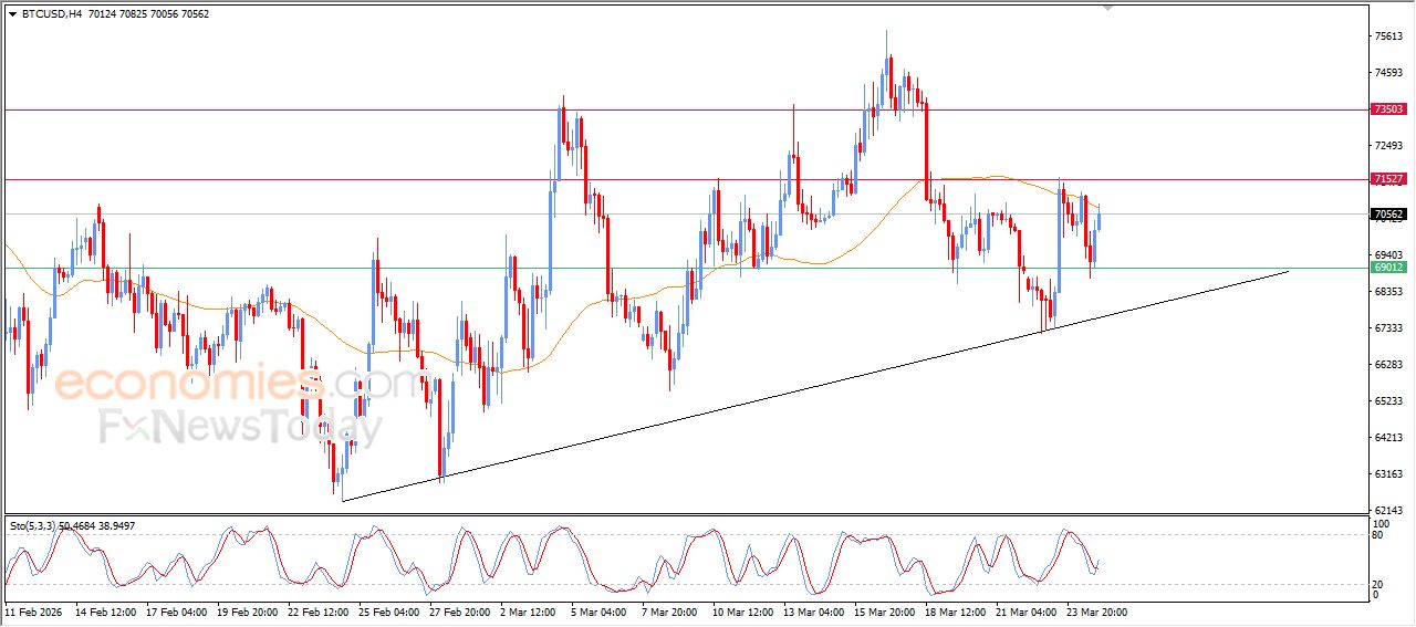 سعر البتكوين (BTCUSD) يحاول التخلص من ضغطه السلبي – توقعات اليوم – 25-03-2026