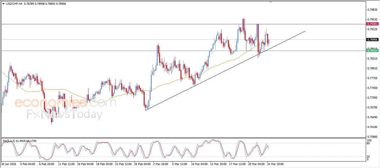 سعر الدولار مقابل الفرنك يظهر إشارات متباينة – توقعات اليوم – 25-03-2026