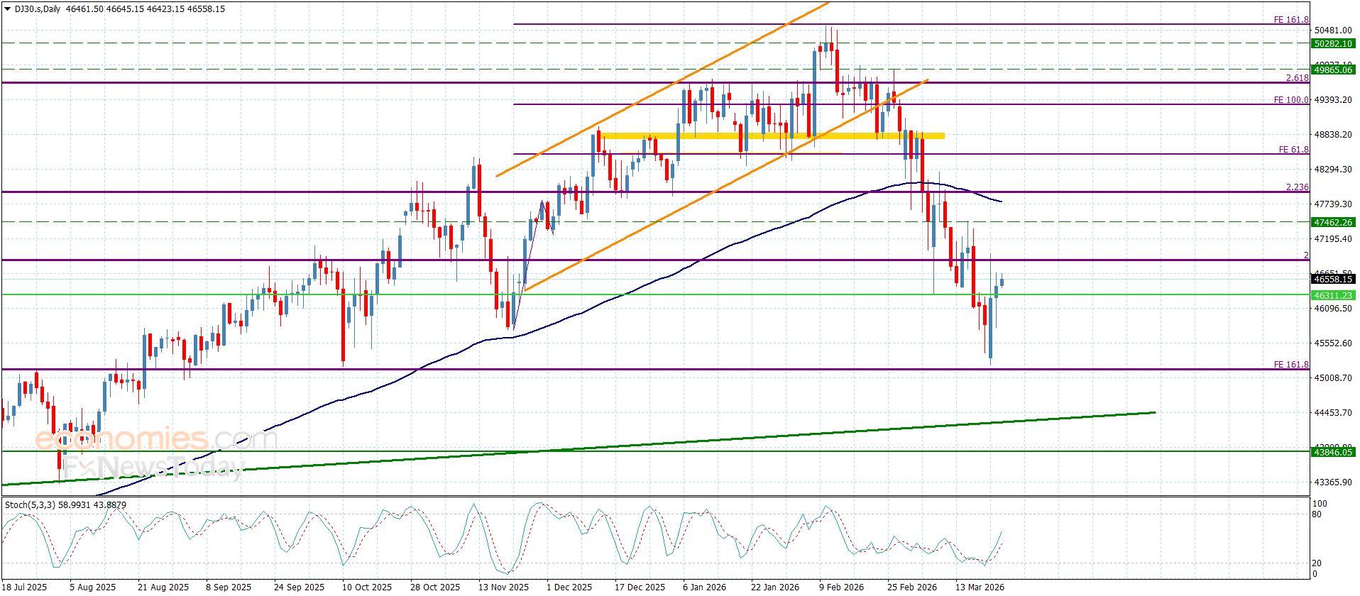 سعر الغاز الطبيعي يهبط بهدوء-توقعات اليوم 25-3-2026